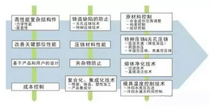 鋁合金壓鑄，鎂合金壓鑄這幾年技術(shù)的發(fā)展