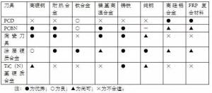各種高速加工刀具，鋁合金壓鑄的發(fā)展大助力