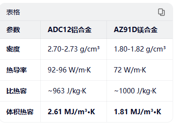 直發梳梳齒用鋁合金/鎂合金各自的優劣